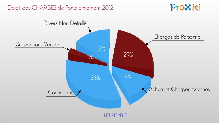 Décomposition des Charges de Fonctionnement 2012 de la commune de HEURTEVENT Charges de Fonctionnement 2012 pour la commune de HEURTEVENT