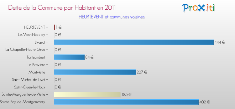Dette par habitant de la commune en 2011 pour HEURTEVENT et les communes proches Comparaison de la dette par habitant de la commune en 2011 pour HEURTEVENT et les communes voisines