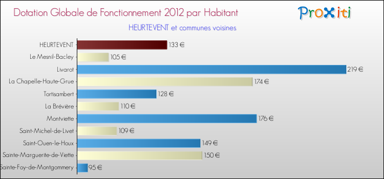 Montant des dotations globales de fonctionnement DGF par Habitant pour HEURTEVENT et les communes proches Comparaison des des dotations globales de fonctionnement DGF par habitant pour HEURTEVENT et les communes voisines