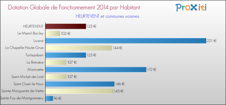 Montant des dotations globales de fonctionnement DGF par Habitant pour HEURTEVENT et les communes proches en 2014. Comparaison des des dotations globales de fonctionnement DGF par habitant pour HEURTEVENT et les communes voisines en 2014.