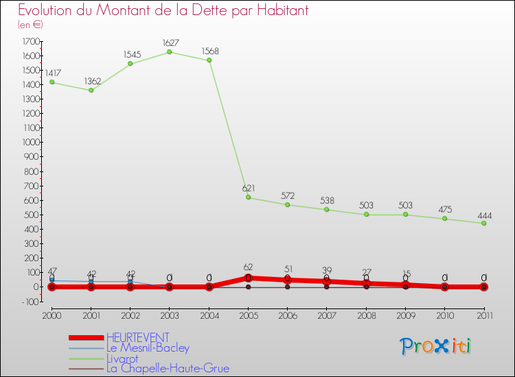 Evolution de la dette par habitant pour la commune de HEURTEVENT et les communes proches Comparaison de la dette par habitant pour HEURTEVENT et les communes voisines