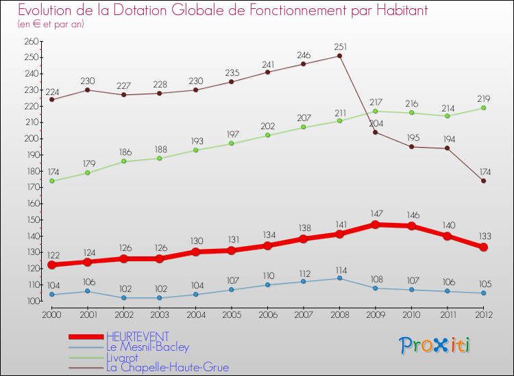 Evolution et montant de la dotation globale de fonctionnement par Habitant pour HEURTEVENT et les communes proches Comparaison des dotations globales de fonctionnement par habitant pour HEURTEVENT et les communes voisines