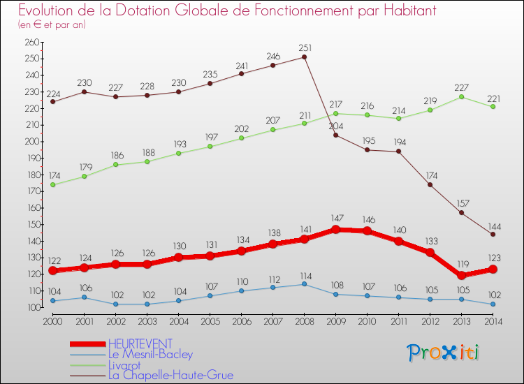 Evolution et montant de la dotation globale de fonctionnement par Habitant pour HEURTEVENT et les communes proches de 2000 à 2014. Comparaison des dotations globales de fonctionnement par habitant pour HEURTEVENT et les communes voisines de 2000 à 2014.