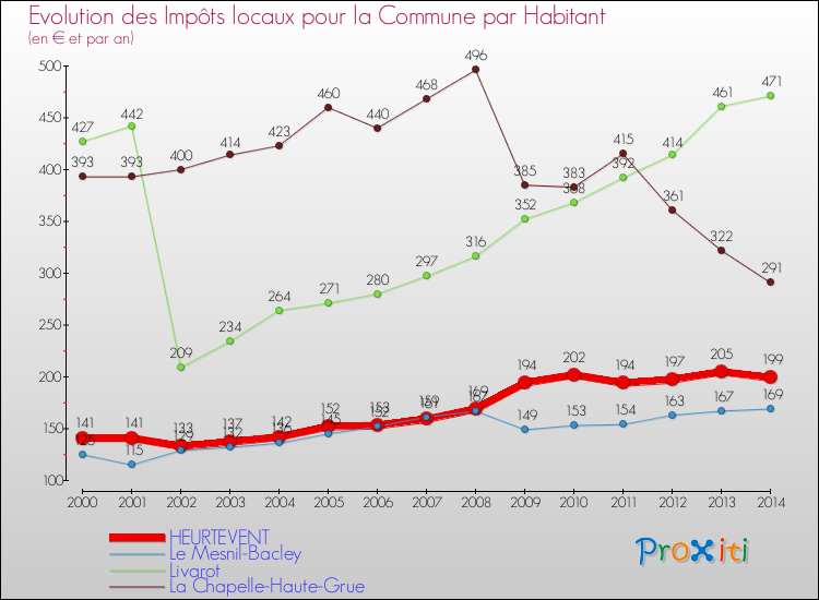 Evolution et montant des impôts locaux par Habitant pour HEURTEVENT et les communes proches de 2000 à 2014 Comparaison des impôts locaux par habitant pour HEURTEVENT et les communes voisines de 2000 à 2014
