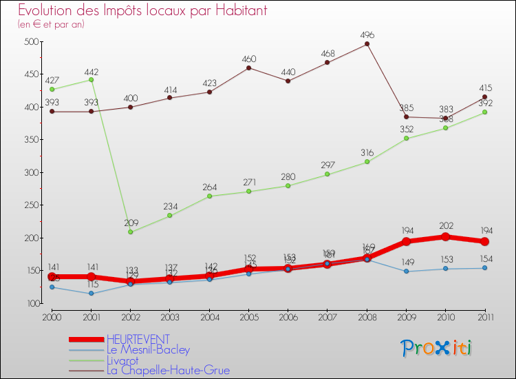 Evolution et montant des impôts locaux par Habitant pour HEURTEVENT et les communes proches Comparaison des impôts locaux par habitant pour HEURTEVENT et les communes voisines