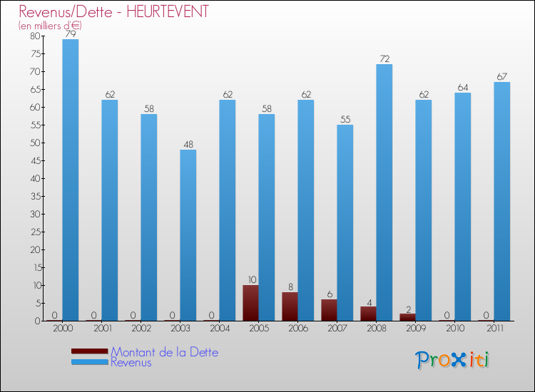 Evolution comparée de la dette et des revenus pour la commune de HEURTEVENT de 2000 à 2011 Comparaison de la dette et des revenus pour HEURTEVENT de 2000 à 2011