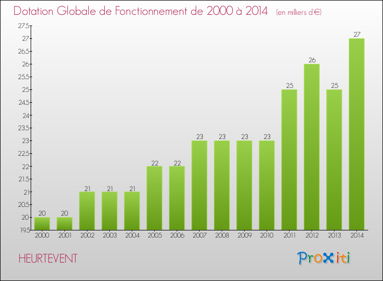 Evolution du montant de la Dotation Globale de Fonctionnement pour la commune de HEURTEVENT de 2000 à 2014 Evolution du montant de la Dotation Globale de Fonctionnement pour HEURTEVENT de 2000 à 2014