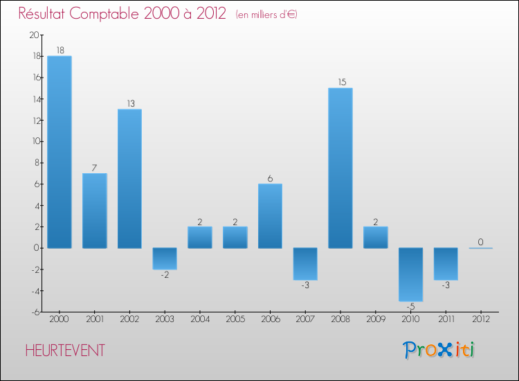 Evolution du résultat comptable pour la commune de HEURTEVENT de 2000 à 2012 Evolution du résultat comptable pour HEURTEVENT de 2000 à 2012