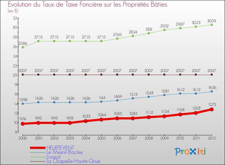 Evolution du taux de la taxe foncière sur le bati pour HEURTEVENT et les communes proches de 2000 à 2012 Comparaison des taux de taxe foncière sur le bati pour HEURTEVENT et les communes voisines de 2000 à 2012