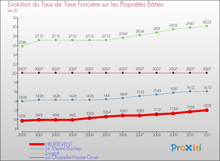 Evolution du taux de la taxe foncière sur le bati pour HEURTEVENT et les communes proches Comparaison des taux de taxe foncière sur le bati pour HEURTEVENT et les communes voisines