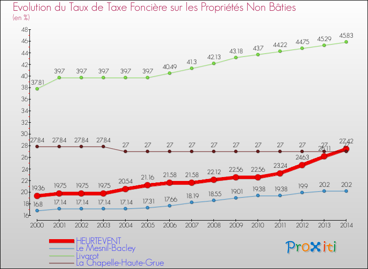 Evolution du taux de la taxe foncière sur les immeubles et terrains non batis pour HEURTEVENT et les communes proches de 2000 à 2014 Comparaison des taux de la taxe foncière sur les immeubles et terrains non batis pour HEURTEVENT et les communes voisines de 2000 à 2014
