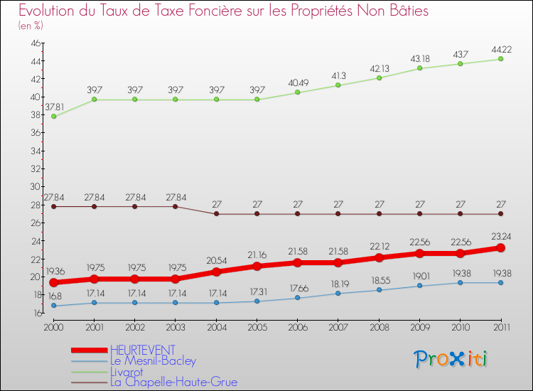 Evolution du taux de la taxe foncière sur les immeubles et terrains non batis pour HEURTEVENT et les communes proches Comparaison des taux de la taxe foncière sur les immeubles et terrains non batis pour HEURTEVENT et les communes voisines
