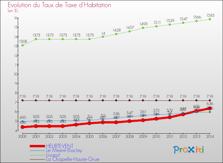 Evolution du taux de la taxe d'habitation pour HEURTEVENT et les communes proches de 2000 à 2014 Comparaison des taux de la taxe d'habitation pour HEURTEVENT et les communes voisines de 2000 à 2014