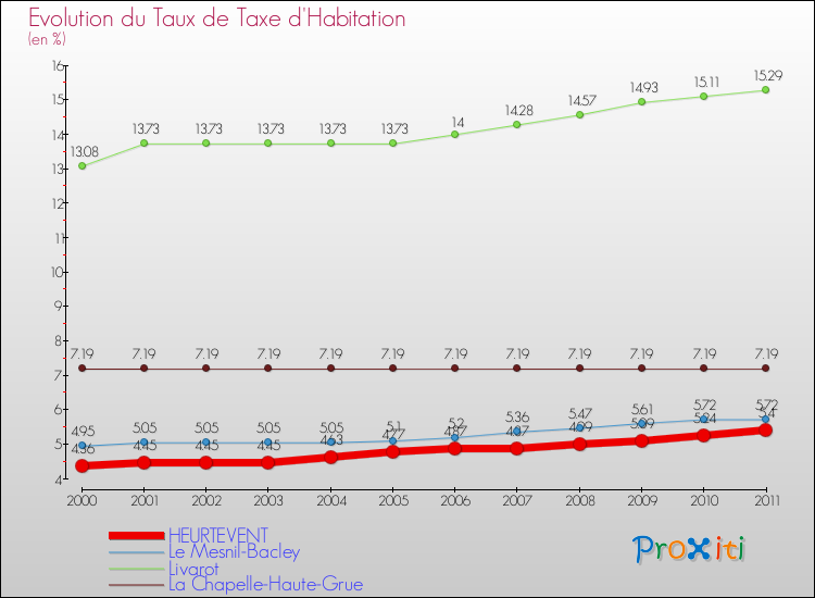 Evolution du taux de la taxe d'habitation pour HEURTEVENT et les communes proches Comparaison des taux de la taxe d'habitation pour HEURTEVENT et les communes voisines