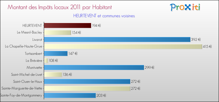 Montant des impôts locaux par Habitant pour HEURTEVENT et les communes proches Comparaison des impôts locaux par habitant pour HEURTEVENT et les communes voisines