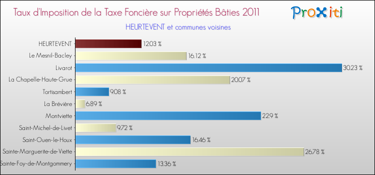 Taux d'imposition de la taxe foncière sur le bati 2011 pour HEURTEVENT et les communes proches Comparaison des taux d'imposition de la taxe foncière sur le bati 2011 pour HEURTEVENT et les communes voisines