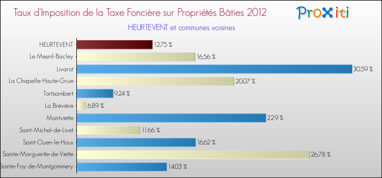 Taux d'imposition de la taxe foncière sur le bati 2012 pour HEURTEVENT et les communes proches Comparaison des taux d'imposition de la taxe foncière sur le bati 2012 pour HEURTEVENT et les communes voisines