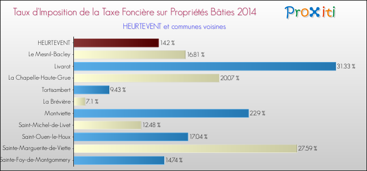 Taux d'imposition de la taxe foncière sur le bati 2014 pour HEURTEVENT et les communes proches Comparaison des taux d'imposition de la taxe foncière sur le bati 2014 pour HEURTEVENT et les communes voisines