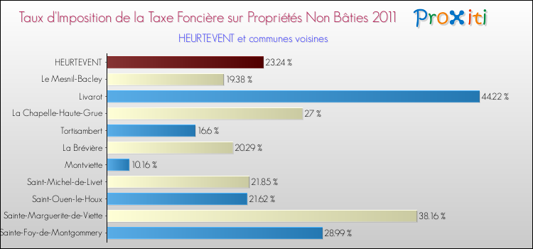 Taux d'imposition de la taxe foncière sur les immeubles et terrains non batis 2011 pour HEURTEVENT et les communes proches Comparaison des taux d'imposition de la taxe foncière sur les immeubles et terrains non batis 2011 pour HEURTEVENT et les communes voisines