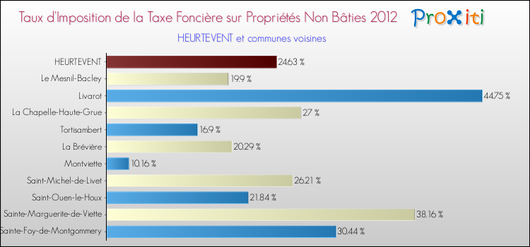 Taux d'imposition de la taxe foncière sur les immeubles et terrains non batis 2012 pour HEURTEVENT et les communes proches Comparaison des taux d'imposition de la taxe foncière sur les immeubles et terrains non batis 2012 pour HEURTEVENT et les communes voisines