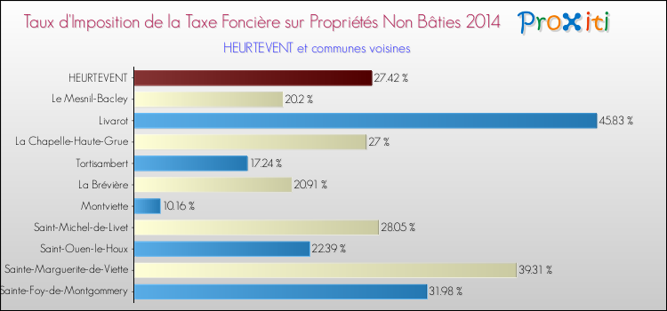Taux d'imposition de la taxe foncière sur les immeubles et terrains non batis 2014 pour HEURTEVENT et les communes proches Comparaison des taux d'imposition de la taxe foncière sur les immeubles et terrains non batis 2014 pour HEURTEVENT et les communes voisines