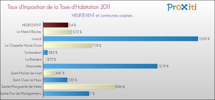 Taux d'imposition de la taxe d'habitation 2011 pour HEURTEVENT et les communes proches Comparaison des taux d'imposition de la taxe d'habitation 2011 pour HEURTEVENT et les communes voisines