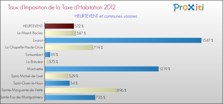 Taux d'imposition de la taxe d'habitation 2012 pour HEURTEVENT et les communes proches Comparaison des taux d'imposition de la taxe d'habitation 2012 pour HEURTEVENT et les communes voisines