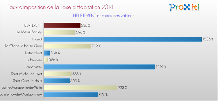 Taux d'imposition de la taxe d'habitation 2014 pour HEURTEVENT et les communes proches Comparaison des taux d'imposition de la taxe d'habitation 2014 pour HEURTEVENT et les communes voisines