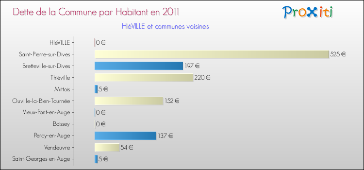 Dette par habitant de la commune en 2011 pour HIéVILLE et les communes proches Comparaison de la dette par habitant de la commune en 2011 pour HIéVILLE et les communes voisines