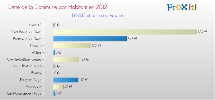 Dette par habitant de la commune en 2012 pour HIéVILLE et les communes proches Comparaison de la dette par habitant de la commune en 2012 pour HIéVILLE et les communes voisines