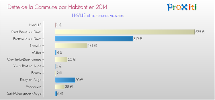 Dette par habitant de la commune en 2014 pour HIéVILLE et les communes proches Comparaison de la dette par habitant de la commune en 2014 pour HIéVILLE et les communes voisines