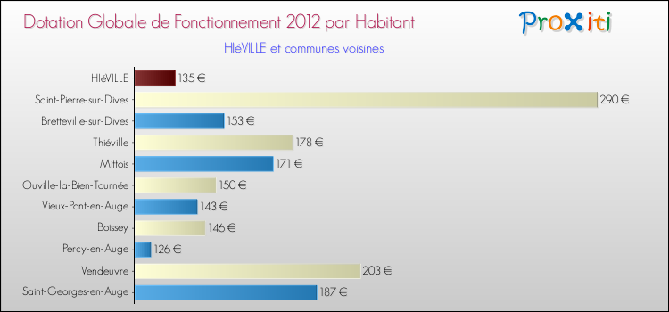 Montant des dotations globales de fonctionnement DGF par Habitant pour HIéVILLE et les communes proches Comparaison des des dotations globales de fonctionnement DGF par habitant pour HIéVILLE et les communes voisines