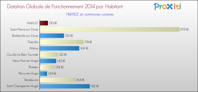 Montant des dotations globales de fonctionnement DGF par Habitant pour HIéVILLE et les communes proches en 2014. Comparaison des des dotations globales de fonctionnement DGF par habitant pour HIéVILLE et les communes voisines en 2014.