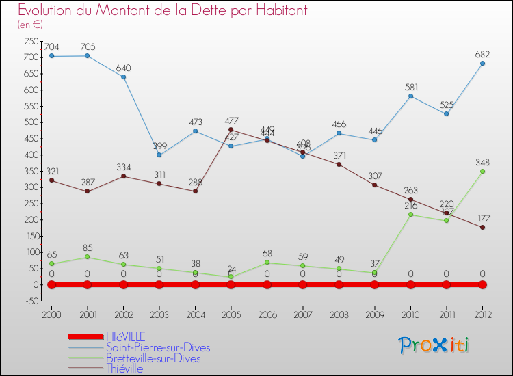Evolution de la dette par habitant pour la commune de HIéVILLE et les communes proches de 2000 à 2012 Comparaison de la dette par habitant pour HIéVILLE et les communes voisines de 2000 à 2012