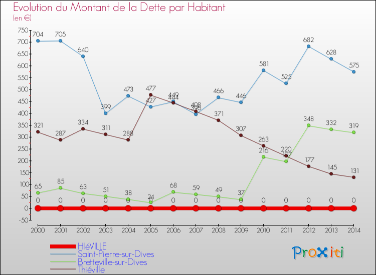 Evolution de la dette par habitant pour la commune de HIéVILLE et les communes proches de 2000 à 2014 Comparaison de la dette par habitant pour HIéVILLE et les communes voisines de 2000 à 2014