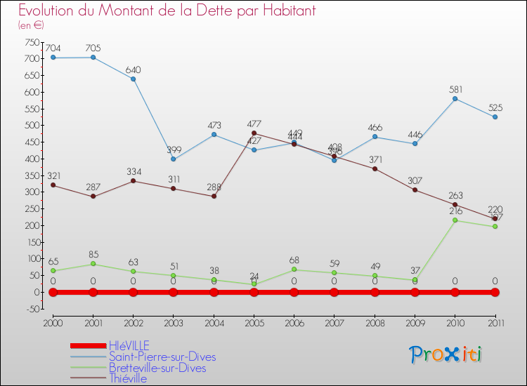 Evolution de la dette par habitant pour la commune de HIéVILLE et les communes proches Comparaison de la dette par habitant pour HIéVILLE et les communes voisines
