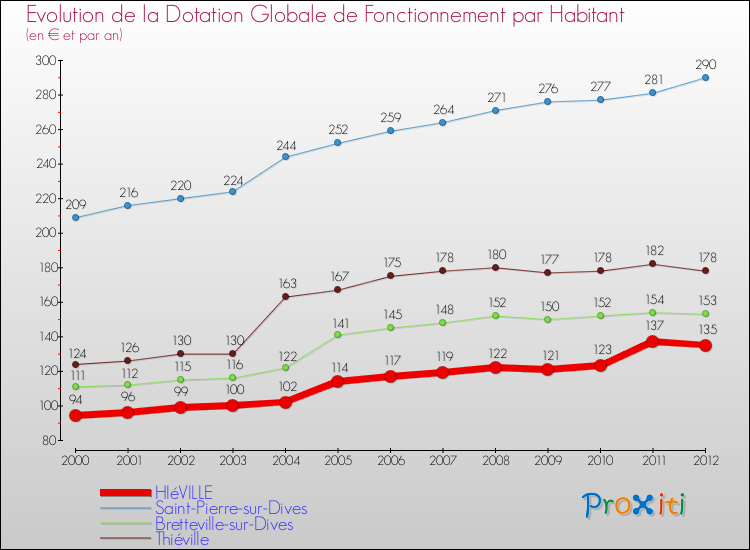 Evolution et montant de la dotation globale de fonctionnement par Habitant pour HIéVILLE et les communes proches Comparaison des dotations globales de fonctionnement par habitant pour HIéVILLE et les communes voisines