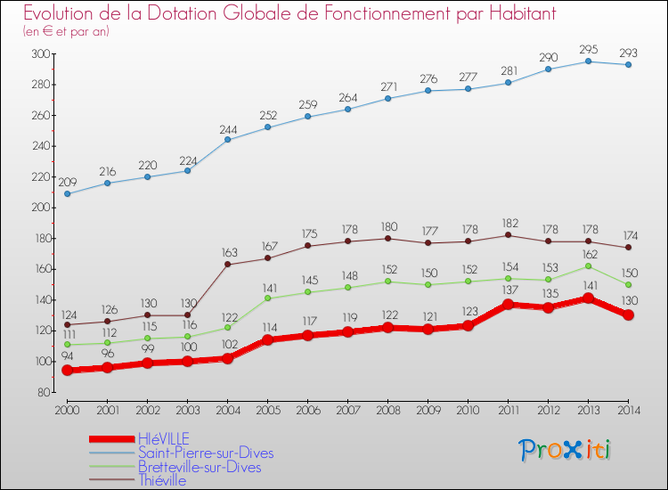 Evolution et montant de la dotation globale de fonctionnement par Habitant pour HIéVILLE et les communes proches de 2000 à 2014. Comparaison des dotations globales de fonctionnement par habitant pour HIéVILLE et les communes voisines de 2000 à 2014.