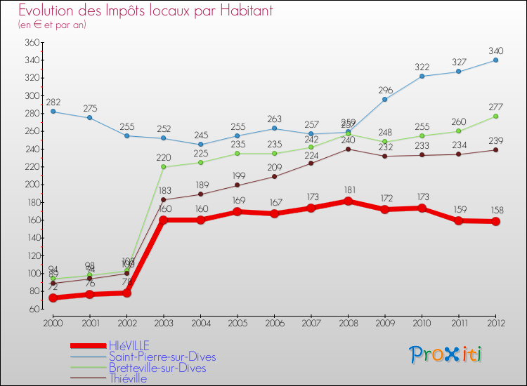 Evolution et montant des impôts locaux par Habitant pour HIéVILLE et les communes proches Comparaison des impôts locaux par habitant pour HIéVILLE et les communes voisines