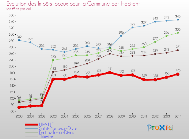Evolution et montant des impôts locaux par Habitant pour HIéVILLE et les communes proches de 2000 à 2014 Comparaison des impôts locaux par habitant pour HIéVILLE et les communes voisines de 2000 à 2014