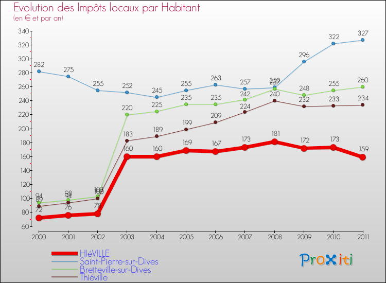 Evolution et montant des impôts locaux par Habitant pour HIéVILLE et les communes proches Comparaison des impôts locaux par habitant pour HIéVILLE et les communes voisines