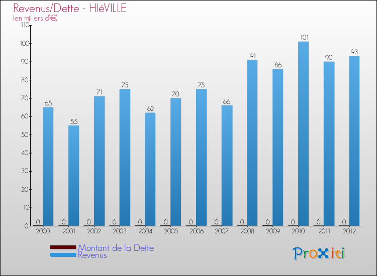 Evolution comparée de la dette et des revenus pour la commune de HIéVILLE de 2000 à 2012 Comparaison de la dette et des revenus pour HIéVILLE de 2000 à 2012
