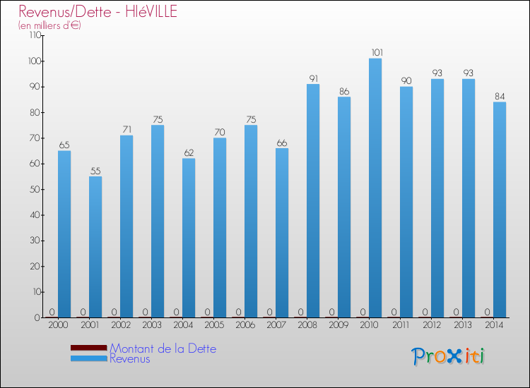 Evolution comparée de la dette et des revenus pour la commune de HIéVILLE de 2000 à 2014 Comparaison de la dette et des revenus pour HIéVILLE de 2000 à 2014