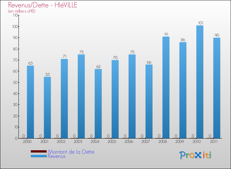Evolution comparée de la dette et des revenus pour la commune de HIéVILLE de 2000 à 2011 Comparaison de la dette et des revenus pour HIéVILLE de 2000 à 2011