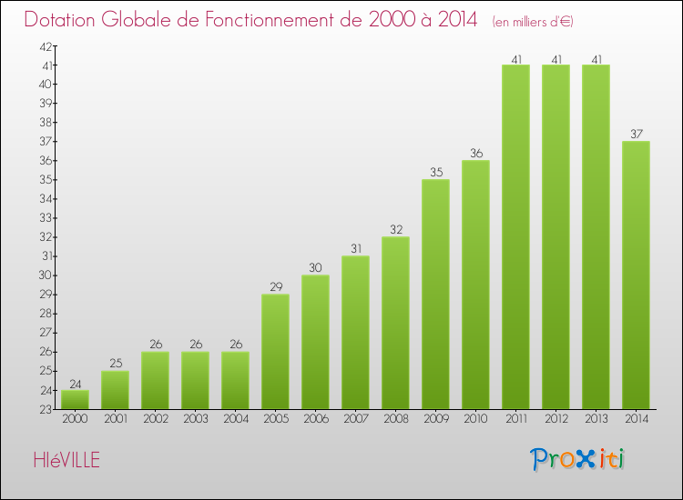 Evolution du montant de la Dotation Globale de Fonctionnement pour la commune de HIéVILLE de 2000 à 2014 Evolution du montant de la Dotation Globale de Fonctionnement pour HIéVILLE de 2000 à 2014