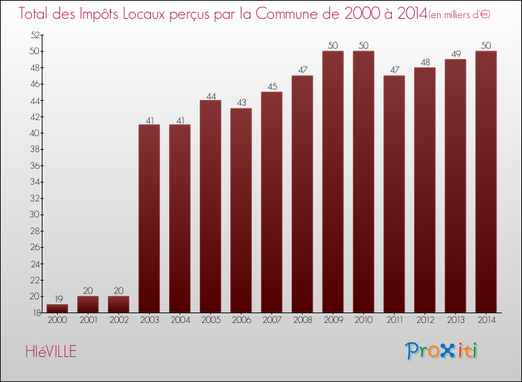 Evolution des Impôts Locaux pour la commune de HIéVILLE de 2000 à 2014 Evolution des Impôts Locaux pour HIéVILLE de 2000 à 2014
