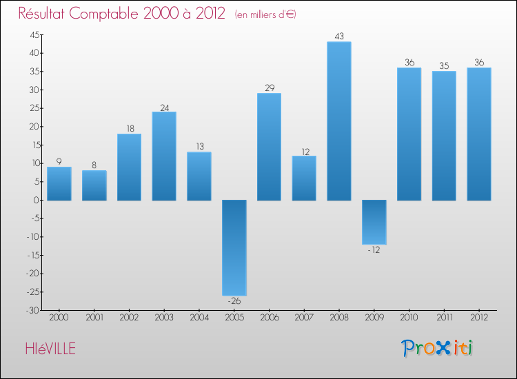 Evolution du résultat comptable pour la commune de HIéVILLE de 2000 à 2012 Evolution du résultat comptable pour HIéVILLE de 2000 à 2012
