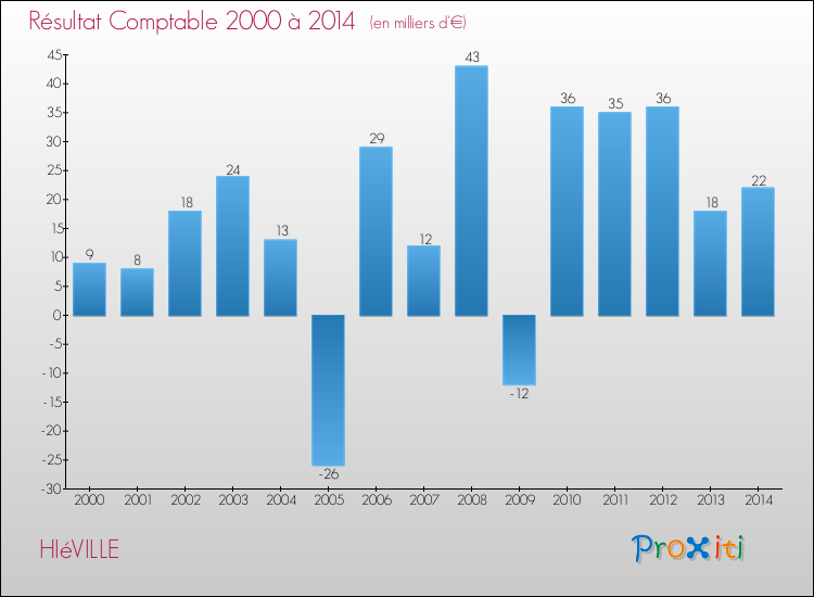 Evolution du résultat comptable pour la commune de HIéVILLE de 2000 à 2014 Evolution du résultat comptable pour HIéVILLE de 2000 à 2014