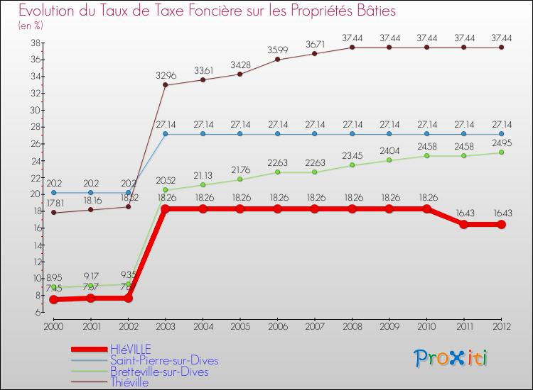 Evolution du taux de la taxe foncière sur le bati pour HIéVILLE et les communes proches de 2000 à 2012 Comparaison des taux de taxe foncière sur le bati pour HIéVILLE et les communes voisines de 2000 à 2012
