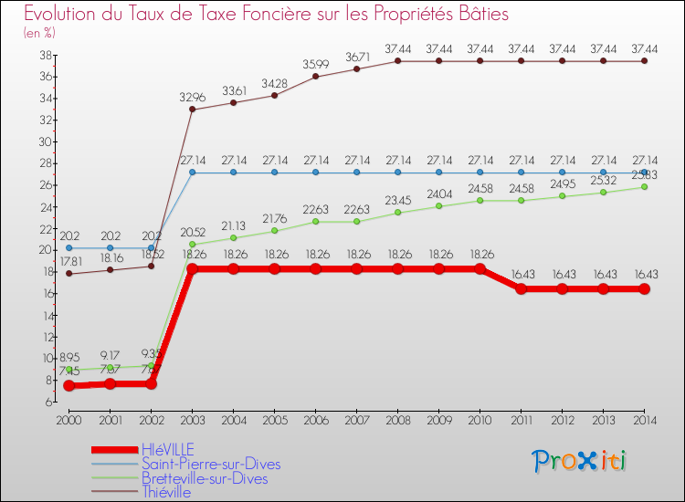Evolution du taux de la taxe foncière sur le bati pour HIéVILLE et les communes proches de 2000 à 2014 Comparaison des taux de taxe foncière sur le bati pour HIéVILLE et les communes voisines de 2000 à 2014